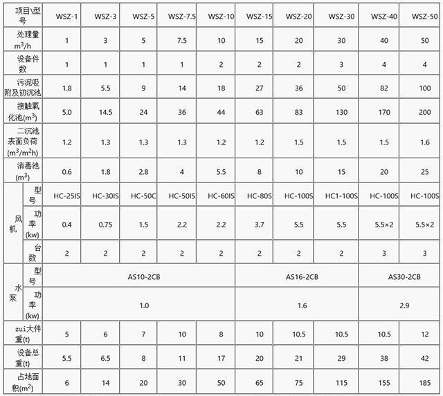WSZ 系列一体化污水处理设备技术参数表 - 处理量 / 设备件数 / 各单元容积 / 风机水泵配置 / 总重 / 占地面积