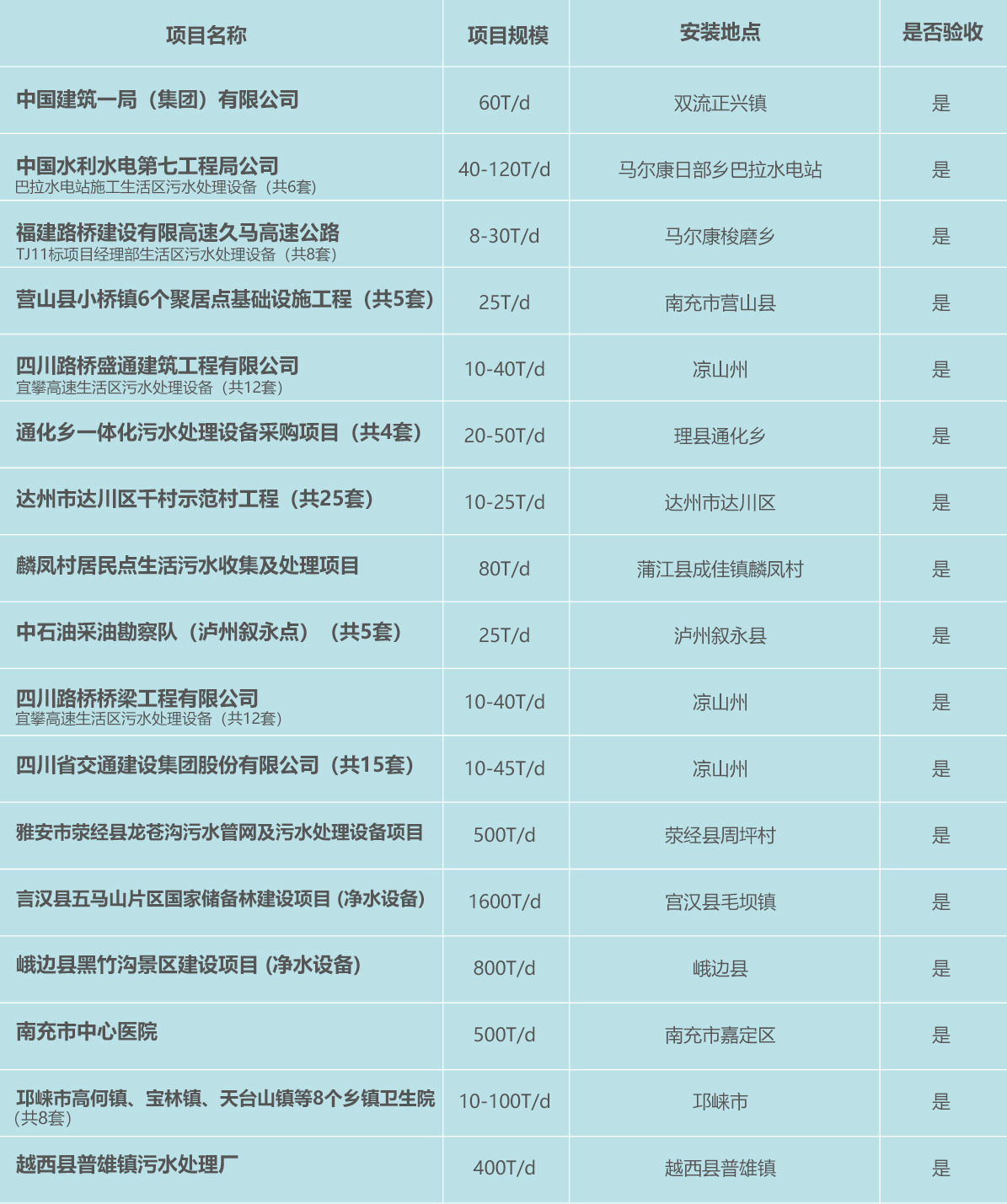 部分已完工项目业绩清单 - 项目名称 / 规模 / 安装地点 / 验收情况